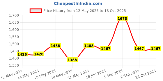flipkart.com lcarno 7.26 kg Shot Put lcarno Price History Graph from 12 May 2025 to 17 Oct 2025