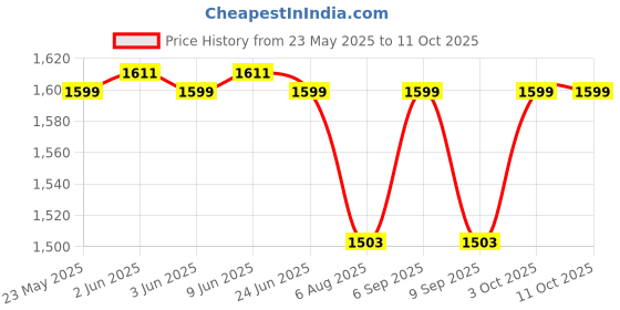 flipkart.com lcarno 7.26 kg Shot Put lcarno Price History Graph from 23 May 2025 to 10 Oct 2025