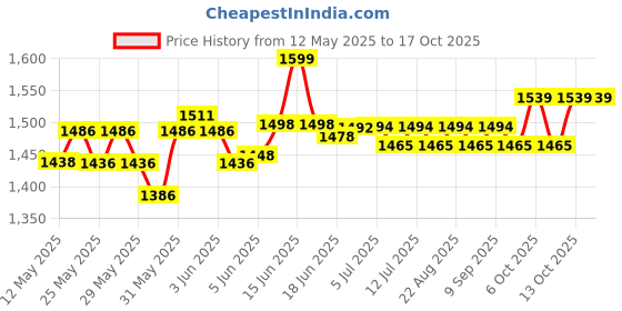 flipkart.com lcarno 7.26 kg Shot Put lcarno Price History Graph from 12 May 2025 to 16 Oct 2025