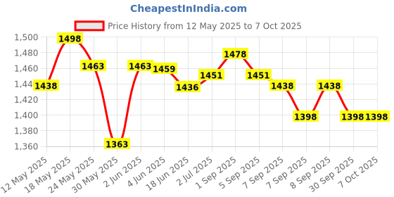 flipkart.com lcarno 7.26 kg Shot Put lcarno Price History Graph from 12 May 2025 to 5 Oct 2025