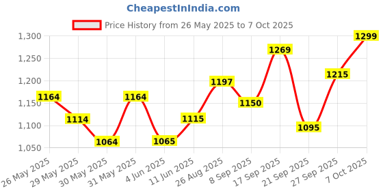 flipkart.com lcarno 8 Pc Slalom Pole With Spring Loaded Spikes for Football Training for Unise Two Piece Agility Pole lcarno Price History Graph from 26 May 2025 to 7 Oct 2025