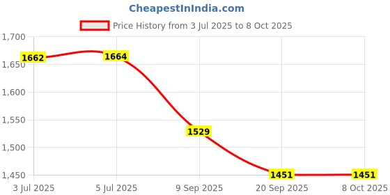 flipkart.com lcarno 8 Pc Spring Corner flags Portable Soccer Flags Soccer Poles Two Piece Agility Pole lcarno Price History Graph from 3 Jul 2025 to 8 Oct 2025