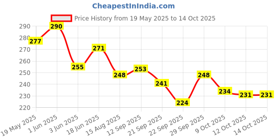 flipkart.com lcarno Abs Workout Trainer/Waist Reducer Body Shaper/Burn Off Extra Calories Ab Exerciser lcarno Price History Graph from 19 May 2025 to 12 Oct 2025