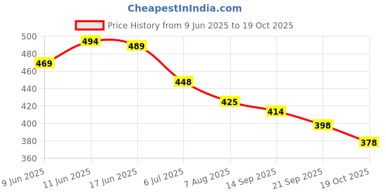 flipkart.com lcarno aer123 Wicket Keeping Gloves lcarno Price History Graph from 9 Jun 2025 to 19 Oct 2025