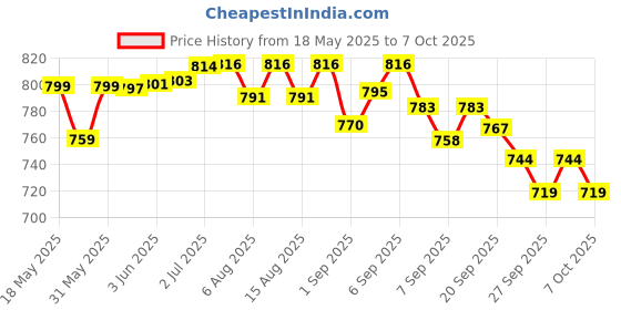 flipkart.com lcarno Agility Training Poles, Fixed or Adjustable 60inch, Speed and Agility Training Two Piece Agility Pole lcarno Price History Graph from 18 May 2025 to 7 Oct 2025