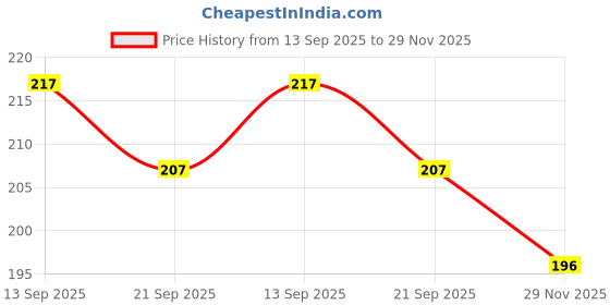 flipkart.com lcarno Air pump Bicycle Pump lcarno Price History Graph from 13 Sep 2025 to 29 Nov 2025