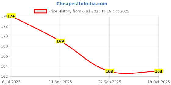 flipkart.com lcarno air pump connection pipe with nozzle Bicycle, Football Pump, Basketball Pump Pump lcarno Price History Graph from 6 Jul 2025 to 18 Oct 2025