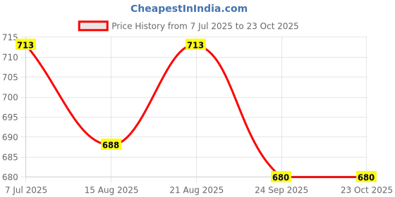 flipkart.com lcarno Baseball Bat Stainless Steel , Baseball Bat Aluminum 32"_BB-26 Aluminium Baseball Bat For 15+ Yrs lcarno Price History Graph from 7 Jul 2025 to 22 Oct 2025