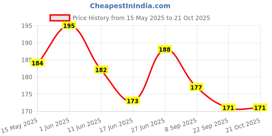 flipkart.com lcarno BASKETBALL PUMP WITH 12 PIN Basketball Pump, Volleyball Pump, Football Pump Pump lcarno Price History Graph from 15 May 2025 to 21 Oct 2025