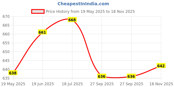 flipkart.com lcarno Bush bearing pulley 4 inch pack of 8 Climbing Pulley lcarno Price History Graph from 19 May 2025 to 18 Nov 2025