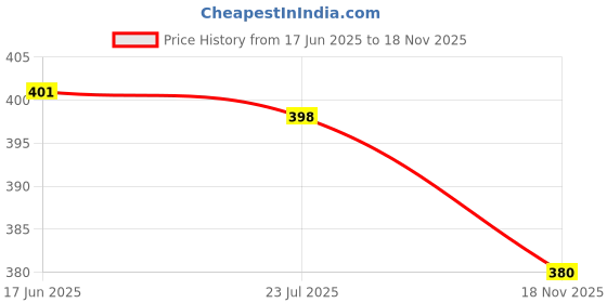 flipkart.com lcarno BUSH BEARING PULLEY 4 INCH SIZE PAC OF 4 PCS Climbing Pulley lcarno Price History Graph from 17 Jun 2025 to 18 Nov 2025