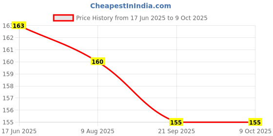 flipkart.com lcarno Carrom Coin Set -Carrom coins with Carrom Board Carrom Pawns Carrom Pawns lcarno Price History Graph from 17 Jun 2025 to 9 Oct 2025