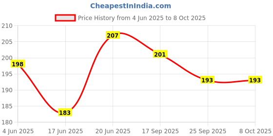 flipkart.com lcarno Cone Marker Pack of 6 lcarno Price History Graph from 4 Jun 2025 to 8 Oct 2025