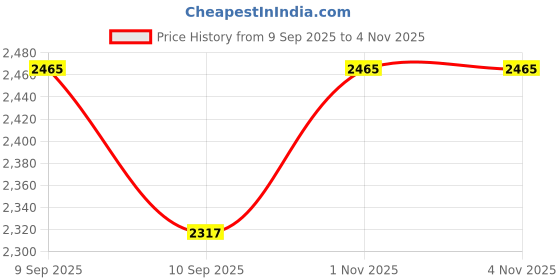 flipkart.com lcarno Cow Mat, Mat for Cow, Buffalo, Bull, Rubber Mat for Animal 24 mm Cow, Dog, Hamster, Guinea Pig, Miniature Pig Pet Mat lcarno Price History Graph from 9 Sep 2025 to 4 Nov 2025