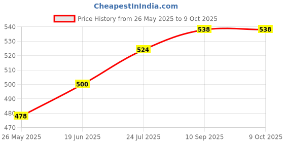 flipkart.com lcarno DL-650 Cotton Nets 10 Mesh Pack of 1 Nets Volleyball Net lcarno Price History Graph from 26 May 2025 to 8 Oct 2025