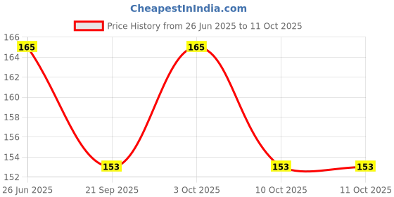 flipkart.com lcarno Exercise Machine, Attachment Pulley 4-inch (Bush and Bearing) Pack of 1 pcs Climbing Pulley lcarno Price History Graph from 26 Jun 2025 to 10 Oct 2025