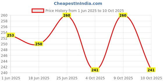 flipkart.com lcarno Exercise Machine Attachment Pulley 4-inch (Bush and Bearing) Pack of 2 pcs Climbing Pulley lcarno Price History Graph from 1 Jun 2025 to 10 Oct 2025