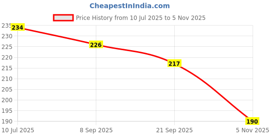 flipkart.com lcarno GOPAL_KRISHNA_CYCLE_STORE_49 Bicycle Pump lcarno Price History Graph from 10 Jul 2025 to 5 Nov 2025