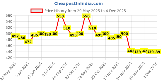 flipkart.com lcarno GYM MACHINE PULLEY 4 INCH SIZE 1PCS Climbing Pulley lcarno Price History Graph from 20 May 2025 to 4 Dec 2025