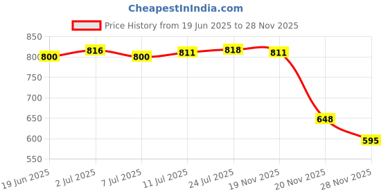 flipkart.com lcarno GYM MACHINE PULLEY 4 INCH SIZE 2PCS Climbing Pulley lcarno Price History Graph from 19 Jun 2025 to 28 Nov 2025