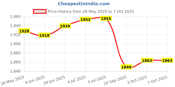 flipkart.com lcarno Large Portable Football Pop-Up Goal Posts Set Of 2 Football Net Football Net lcarno Price History Graph from 26 May 2025 to 6 Oct 2025