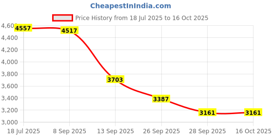 flipkart.com lcarno LAT Bar Cable Machine Attachment, LAT Pull Down Bars Back Tricep Bar Multi-training Bar lcarno Price History Graph from 18 Jul 2025 to 16 Oct 2025