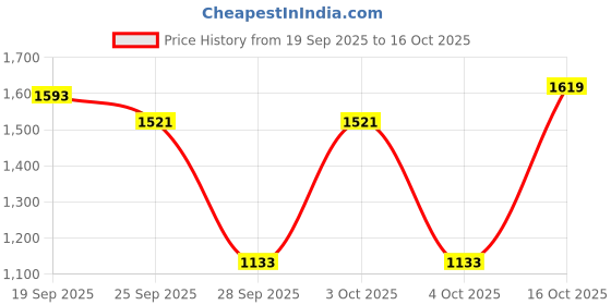 flipkart.com lcarno Long Lasting Cow Mat, use for Buffalo Bull and Horses 12 mm Cow, Dog, Hamster, Guinea Pig, Miniature Pig Pet Mat lcarno Price History Graph from 19 Sep 2025 to 16 Oct 2025