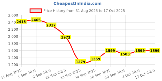 flipkart.com lcarno long-lasting quality of the cow & buffalo mats 24 mm Cow, Dog, Hamster, Guinea Pig, Miniature Pig Pet Mat lcarno Price History Graph from 31 Aug 2025 to 16 Oct 2025