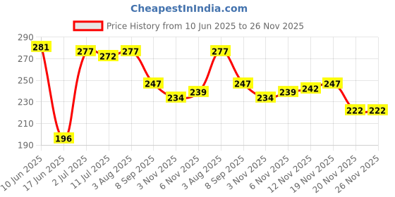 flipkart.com lcarno MAN & WOMEN health fitness FAT REDUCER Ab Exerciser lcarno Price History Graph from 10 Jun 2025 to 25 Nov 2025