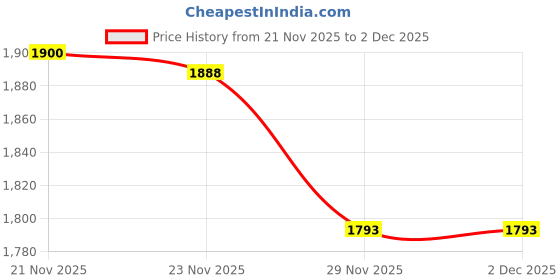 flipkart.com lcarno Mat For Cow, Buffalo, Horse And All Pet Animals black color 12 mm Cow, Dog, Hamster, Guinea Pig, Miniature Pig Pet Mat lcarno Price History Graph from 21 Nov 2025 to 2 Dec 2025
