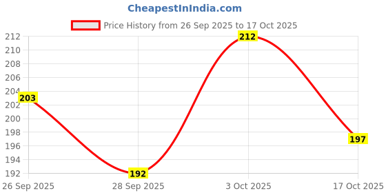flipkart.com lcarno MIX Wood Hammer Wooden Bat Mallet lcarno Price History Graph from 26 Sep 2025 to 17 Oct 2025
