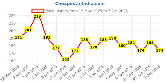 flipkart.com lcarno Nylon Basketball Net, Pack of 2 Basketball Net lcarno Price History Graph from 13 May 2025 to 6 Oct 2025