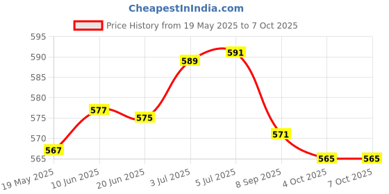 flipkart.com lcarno Orignal Nylon Volleyball Net Tap Pack of 1 Net Volleyball Net lcarno Price History Graph from 19 May 2025 to 7 Oct 2025