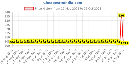 flipkart.com lcarno PVC Speed Hurdles lcarno Price History Graph from 19 May 2025 to 13 Oct 2025