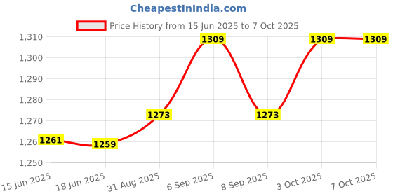 flipkart.com lcarno PVC Speed Hurdles lcarno Price History Graph from 15 Jun 2025 to 7 Oct 2025