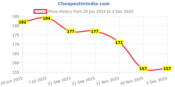 flipkart.com lcarno r-11 Carrom Goti 1 Striker ,Carrom Coins,Carrom Board Goti Carrom Pawns Carrom Pawns lcarno Price History Graph from 20 Jun 2025 to 2 Dec 2025