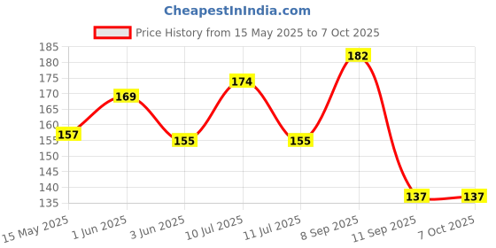 flipkart.com lcarno rollnet Basketball Net lcarno Price History Graph from 15 May 2025 to 5 Oct 2025