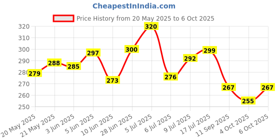 flipkart.com lcarno Rubber Pull String Waist Reducer Ab Exerciser lcarno Price History Graph from 20 May 2025 to 4 Oct 2025