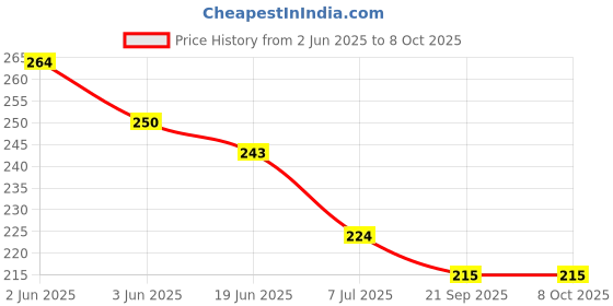 flipkart.com lcarno Silva Hula Hoop Exercise Ring For Fitness Ab Exerciser lcarno Price History Graph from 2 Jun 2025 to 7 Oct 2025