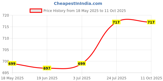 flipkart.com lcarno Solid Roller Pulley with Hook for Lifting Rope, Gym, Exercise, Climbing, Hanging Climbing Pulley lcarno Price History Graph from 18 May 2025 to 11 Oct 2025