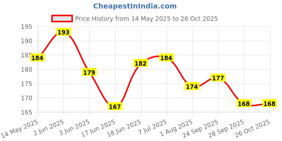 flipkart.com lcarno Sports Balloon Air Pump Football Pump with 10 air Needle Football Pump, Volleyball Pump, Motorcycle Pump lcarno Price History Graph from 14 May 2025 to 25 Oct 2025
