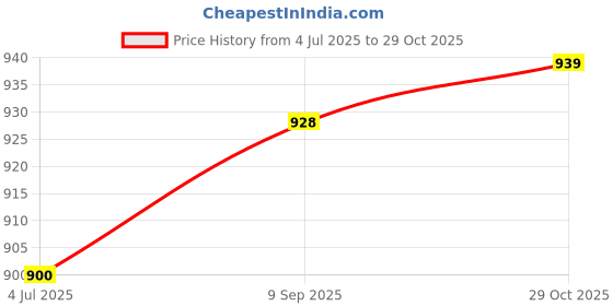 flipkart.com lcarno Sports Wooden Discuss Throw 2 kg hi - Spin Wooden Discus Throw Disc lcarno Price History Graph from 4 Jul 2025 to 29 Oct 2025