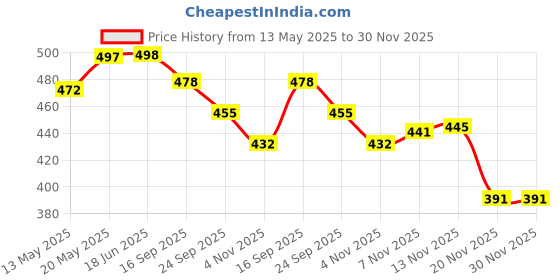 flipkart.com lcarno Super Quality pvc volleyball Size - 5 With Air Pump (Pack of 1) Volleyball - Size: 5 lcarno Price History Graph from 13 May 2025 to 30 Nov 2025