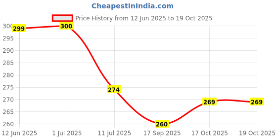 flipkart.com lcarno Tummy Trimmer for Men & Women Belly Fat Exercise Equipment & Home Gym Exerciser. Ab Exerciser lcarno Price History Graph from 12 Jun 2025 to 17 Oct 2025