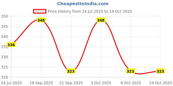 flipkart.com lcarno Tummy Trimmer + Resistance Band Toning Tube Ab Exerciser Home Gym Workouts Ab Exerciser lcarno Price History Graph from 24 Jul 2025 to 14 Oct 2025