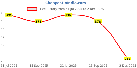 flipkart.com lcarno Tummy Trimmer + Resistance band Toning Tube Ab Exerciser Home Gym Workouts Ab Exerciser lcarno Price History Graph from 31 Jul 2025 to 2 Dec 2025