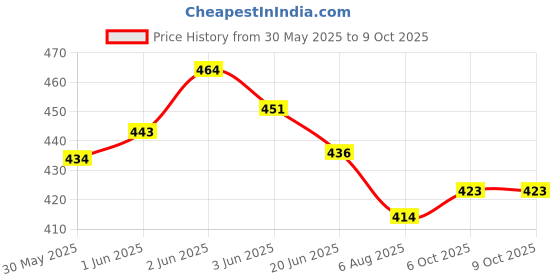 flipkart.com lcarno Volleyball Net Training Net Foldable Official Standard Size Volleyball Net lcarno Price History Graph from 30 May 2025 to 8 Oct 2025