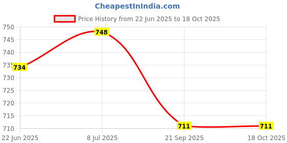 flipkart.com lcarno VOLLEYBALL Volleyball - Size: 4 lcarno Price History Graph from 22 Jun 2025 to 18 Oct 2025