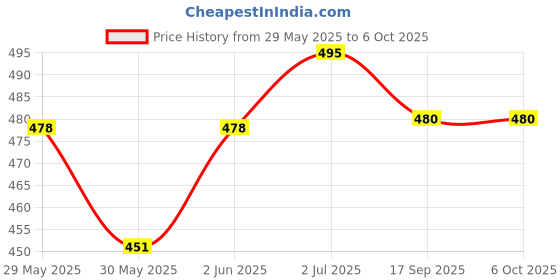 flipkart.com lcarno VP-5 Volleyball Shooting Practice Cotton Net Pack of 1 NeT Volleyball Net lcarno Price History Graph from 29 May 2025 to 6 Oct 2025