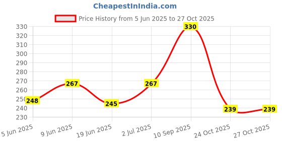 flipkart.com lcarno Waist Reducer Body Shaper Trimmer for Reducing Waistline Calories Ab Exerciser Ab Exerciser lcarno Price History Graph from 5 Jun 2025 to 27 Oct 2025